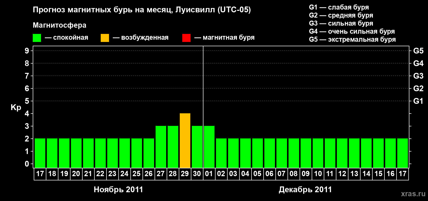 Прогноз максимального суточного геомагнитного индекса&nbsp;Kp на <b>1 месяц</b> (31 день) <b>с 17 ноября по 17 декабря 2011 г</b>