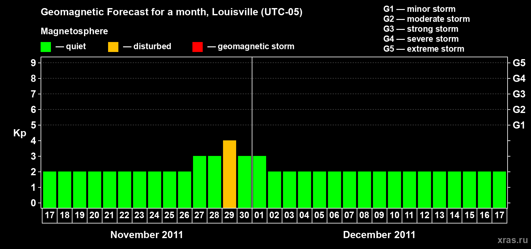 Forecast of the daily maximal value of geomagnetic index Kp for <b>1 month</b> (31 days) <b>from Nov 17, 2011 to Dec 17, 2011</b>