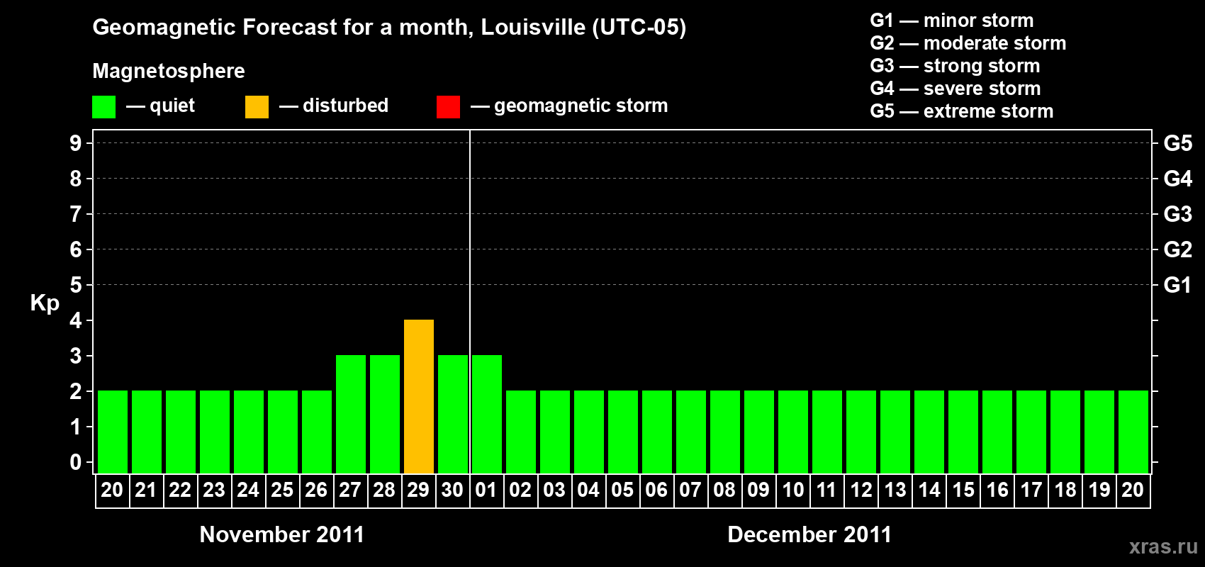 Forecast of the daily maximal value of geomagnetic index Kp for <b>1 month</b> (31 days) <b>from Nov 20, 2011 to Dec 20, 2011</b>