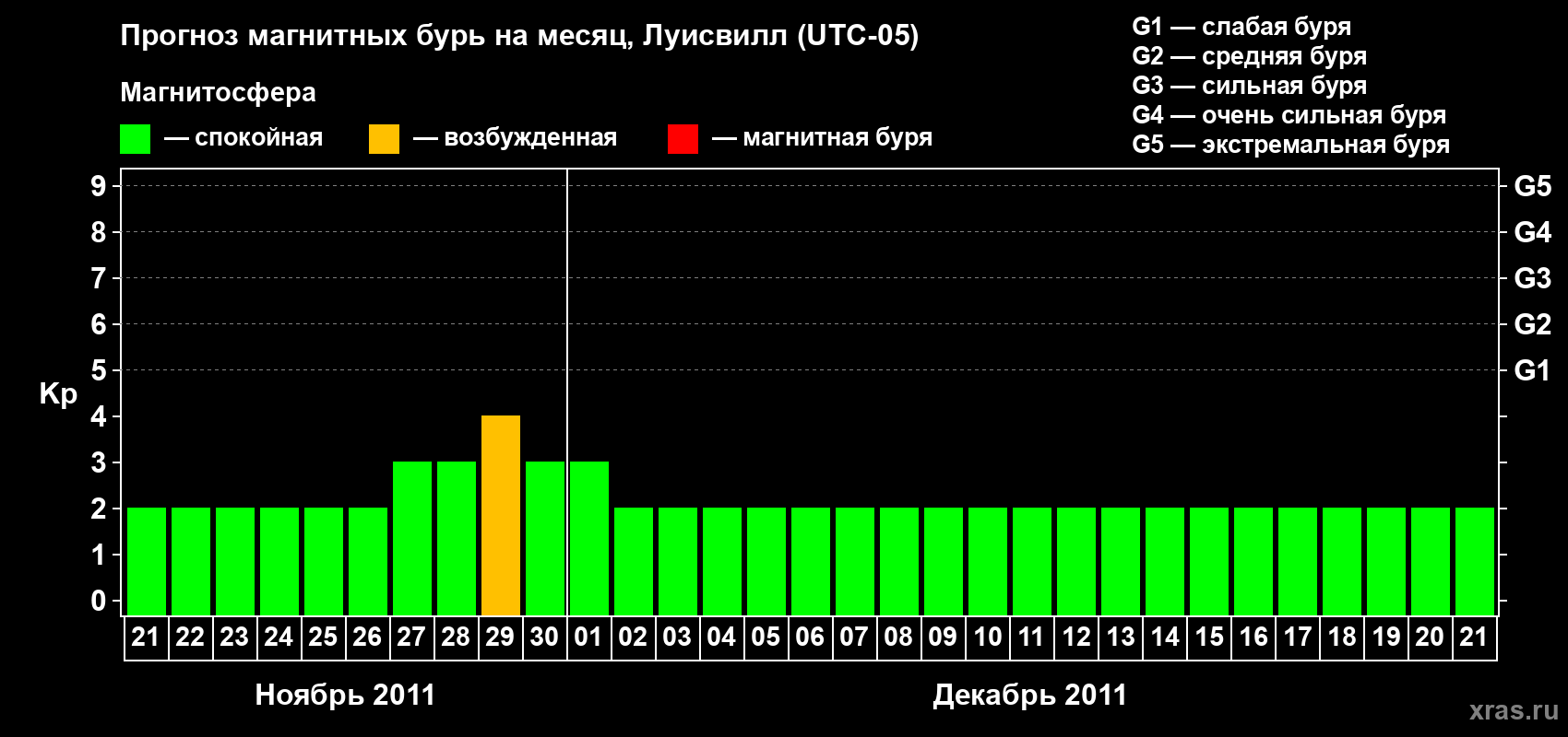 Прогноз максимального суточного геомагнитного индекса&nbsp;Kp на <b>1 месяц</b> (31 день) <b>с 21 ноября по 21 декабря 2011 г</b>