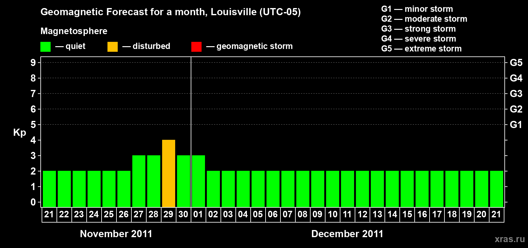 Forecast of the daily maximal value of geomagnetic index Kp for <b>1 month</b> (31 days) <b>from Nov 21, 2011 to Dec 21, 2011</b>
