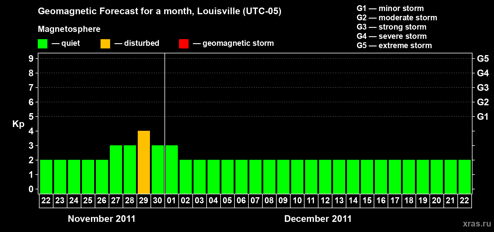 Forecast of the daily maximal value of geomagnetic index Kp for <b>1 month</b> (31 days) <b>from Nov 22, 2011 to Dec 22, 2011</b>