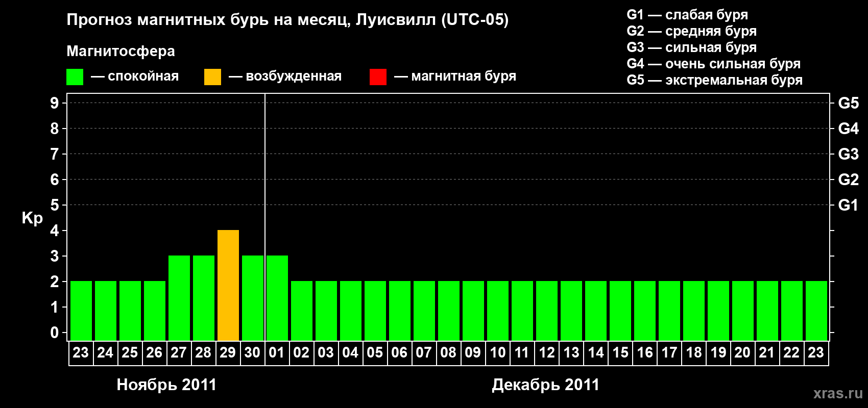 Прогноз максимального суточного геомагнитного индекса&nbsp;Kp на <b>1 месяц</b> (31 день) <b>с 23 ноября по 23 декабря 2011 г</b>