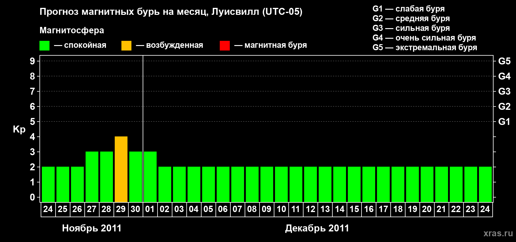 Прогноз максимального суточного геомагнитного индекса&nbsp;Kp на <b>1 месяц</b> (31 день) <b>с 24 ноября по 24 декабря 2011 г</b>