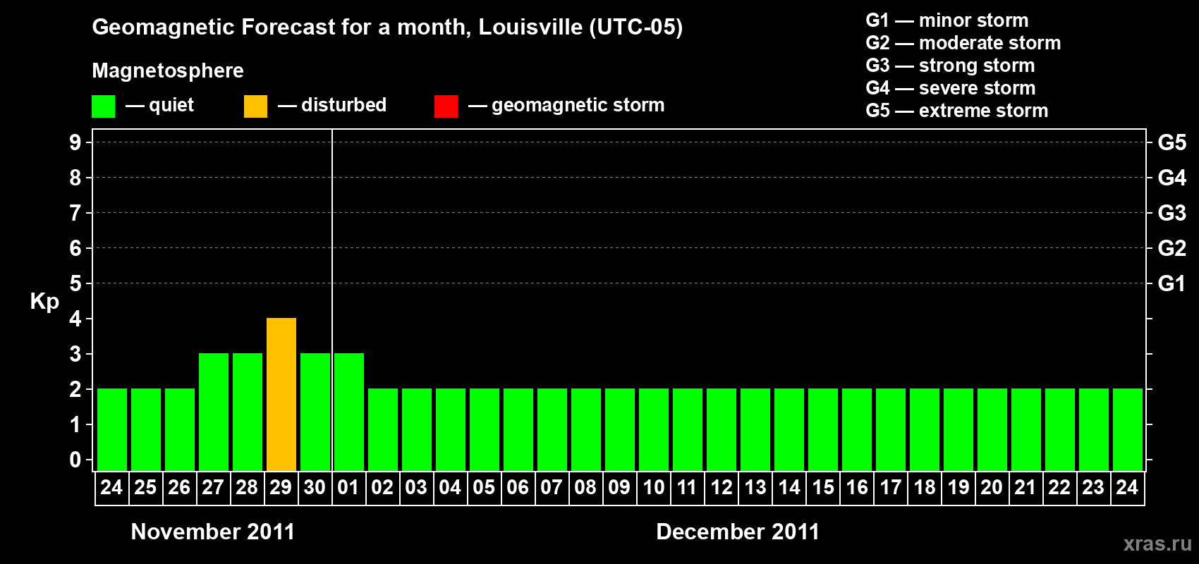 Forecast of the daily maximal value of geomagnetic index Kp for <b>1 month</b> (31 days) <b>from Nov 24, 2011 to Dec 24, 2011</b>