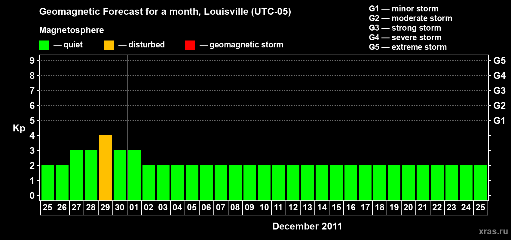 Forecast of the daily maximal value of geomagnetic index Kp for <b>1 month</b> (31 days) <b>from Nov 25, 2011 to Dec 25, 2011</b>