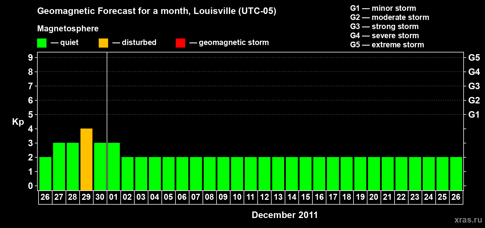 Forecast of the daily maximal value of geomagnetic index Kp for <b>1 month</b> (31 days) <b>from Nov 26, 2011 to Dec 26, 2011</b>