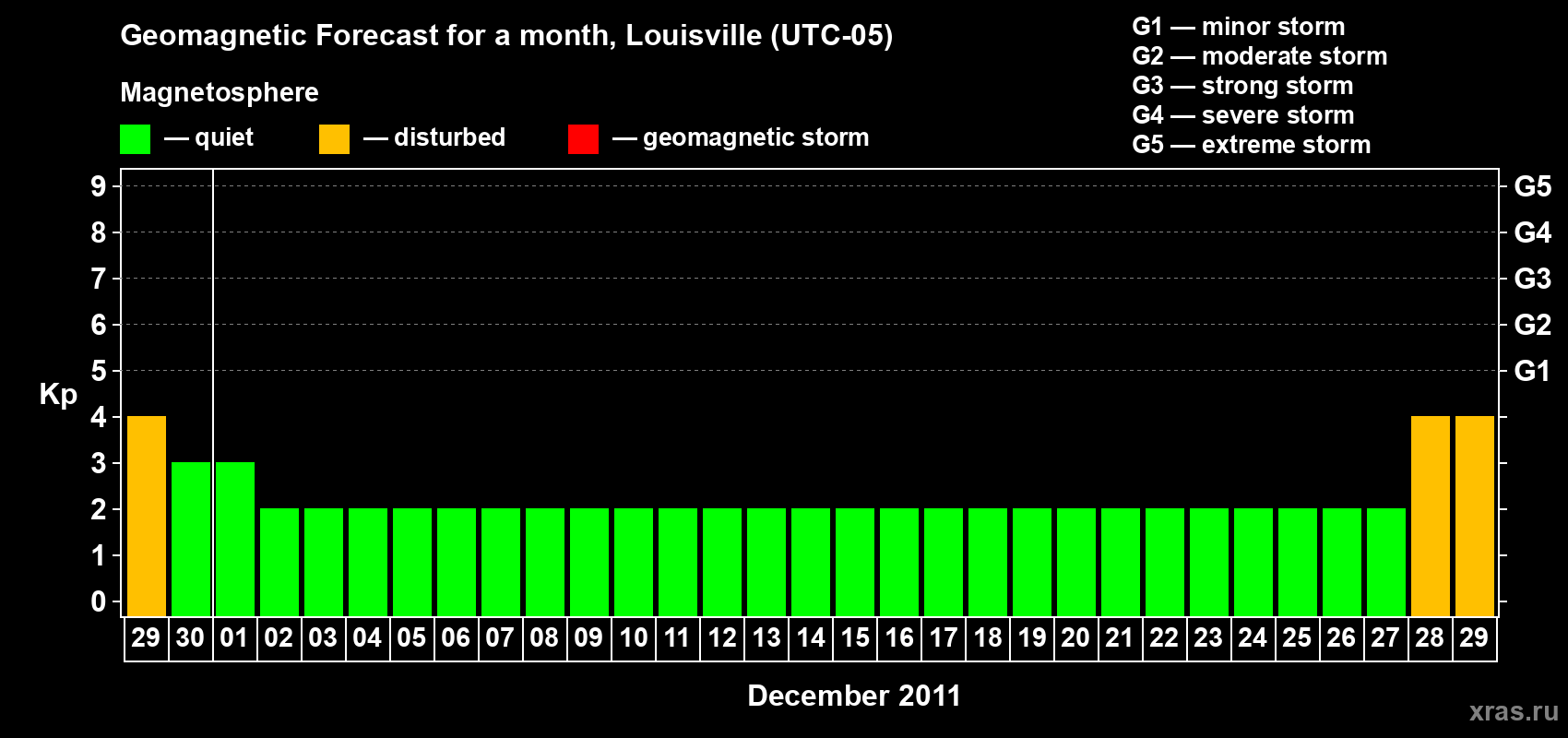 Forecast of the daily maximal value of geomagnetic index Kp for <b>1 month</b> (31 days) <b>from Nov 29, 2011 to Dec 29, 2011</b>