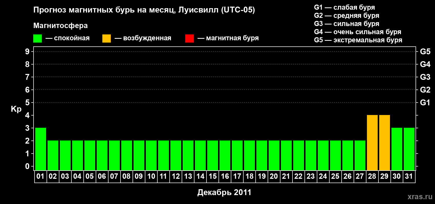 Прогноз максимального суточного геомагнитного индекса&nbsp;Kp на <b>1 месяц</b> (31 день) <b>с 01 декабря по 31 декабря 2011 г</b>