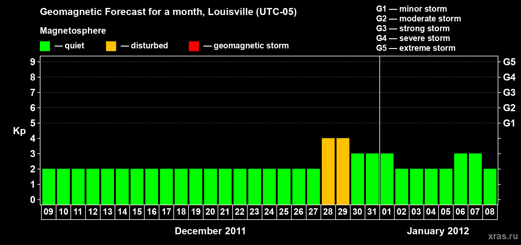 Forecast of the daily maximal value of geomagnetic index&nbsp;Kp for <b>1 month</b> (31 days) <b>from Dec 09, 2011 to Jan 08, 2012</b>