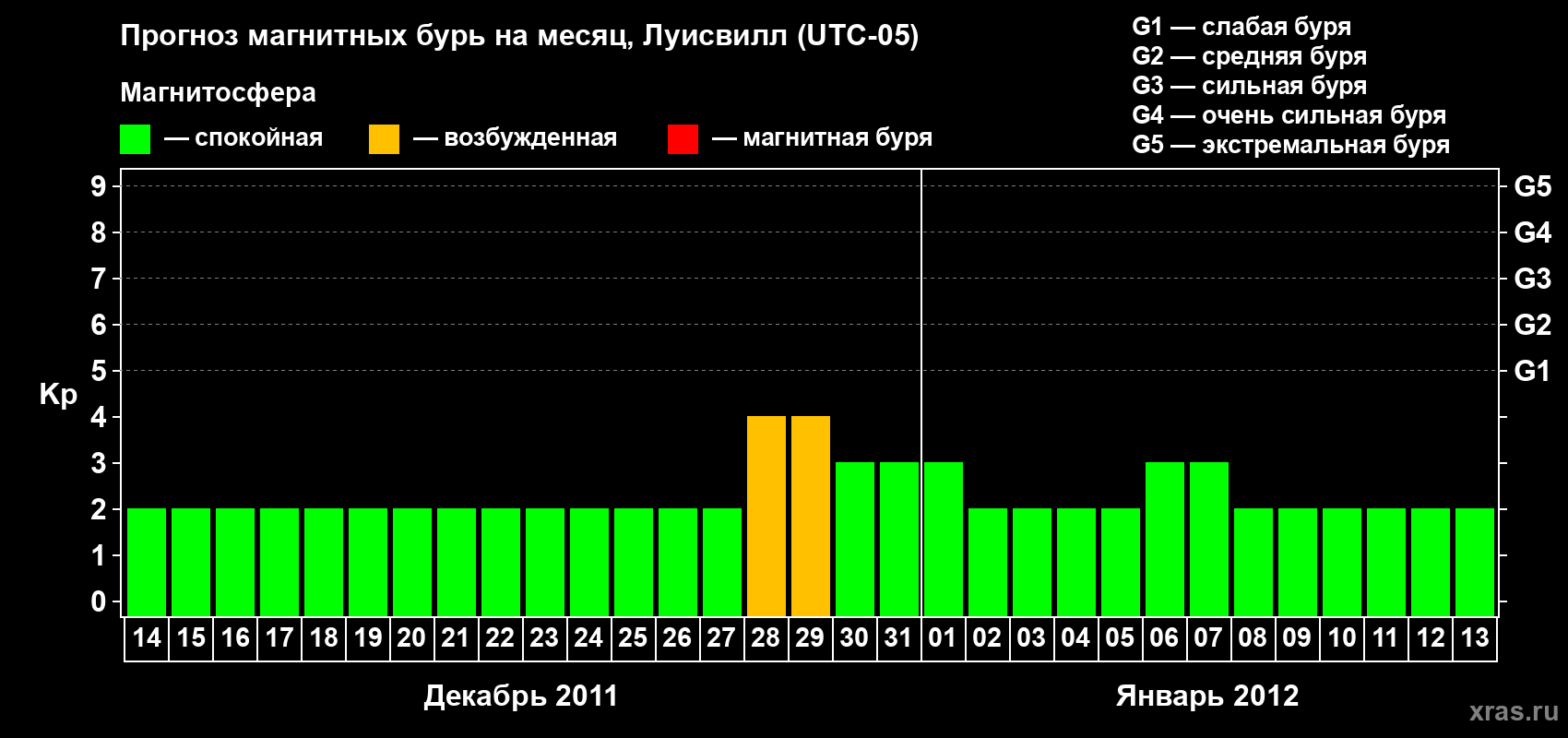 Прогноз максимального суточного геомагнитного индекса&nbsp;Kp на <b>1 месяц</b> (31 день) <b>с 14 декабря 2011 г по 13 января 2012 г</b>