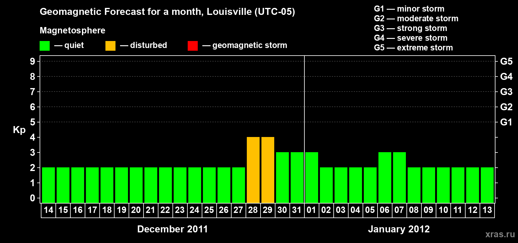 Forecast of the daily maximal value of geomagnetic index&nbsp;Kp for <b>1 month</b> (31 days) <b>from Dec 14, 2011 to Jan 13, 2012</b>