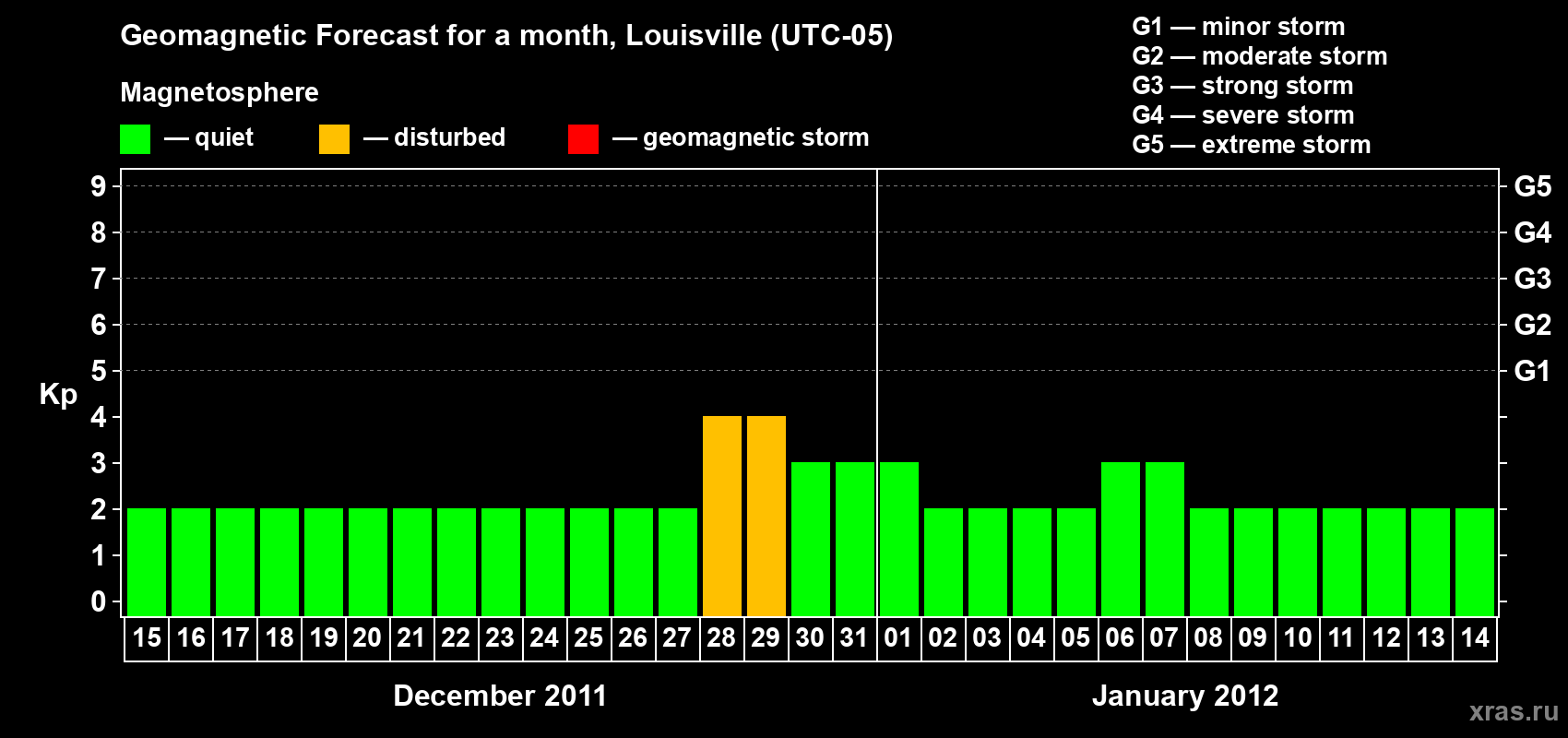 Forecast of the daily maximal value of geomagnetic index&nbsp;Kp for <b>1 month</b> (31 days) <b>from Dec 15, 2011 to Jan 14, 2012</b>