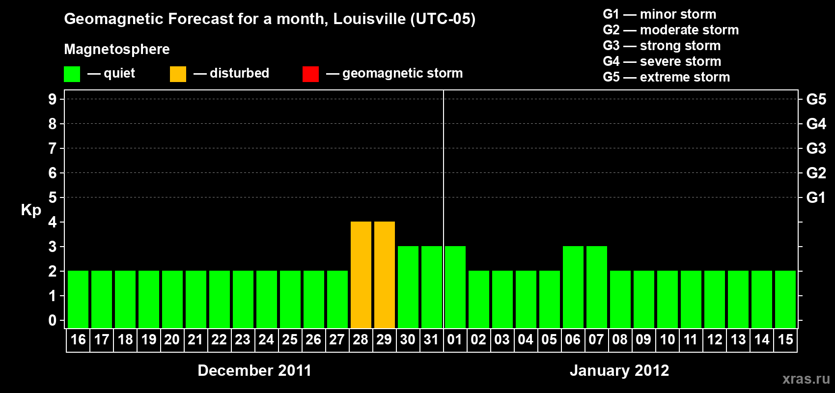 Forecast of the daily maximal value of geomagnetic index&nbsp;Kp for <b>1 month</b> (31 days) <b>from Dec 16, 2011 to Jan 15, 2012</b>