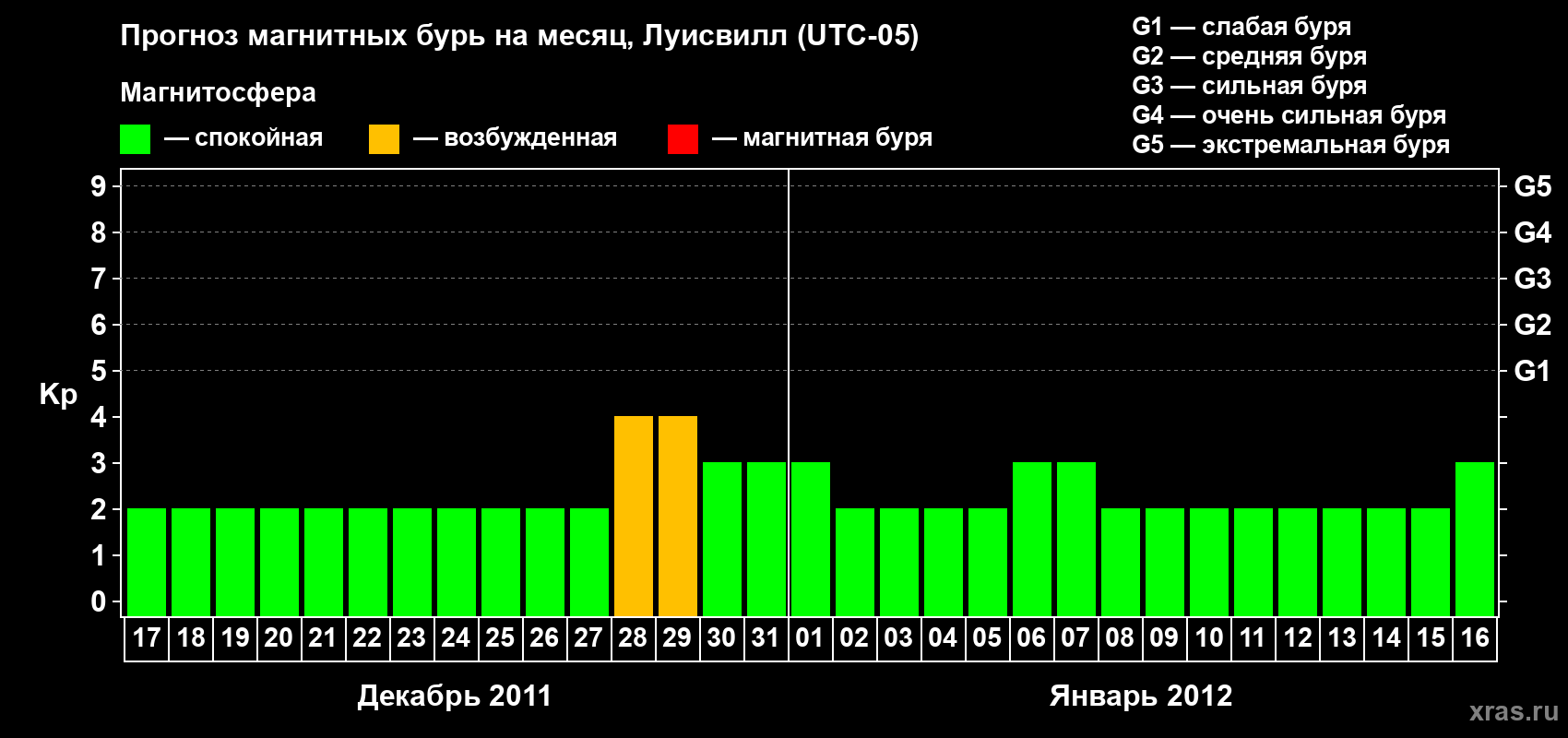 Прогноз максимального суточного геомагнитного индекса&nbsp;Kp на <b>1 месяц</b> (31 день) <b>с 17 декабря 2011 г по 16 января 2012 г</b>