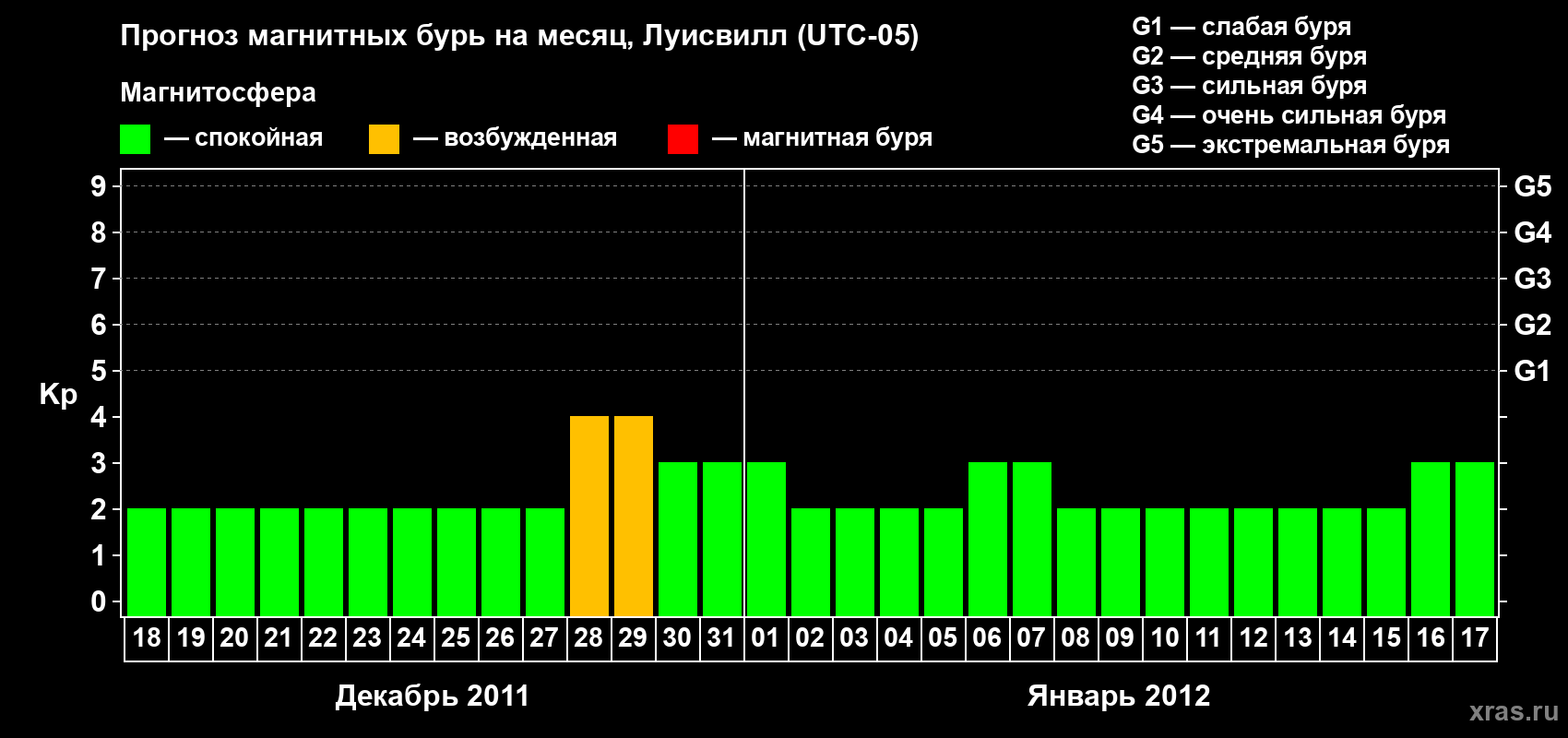 Прогноз максимального суточного геомагнитного индекса&nbsp;Kp на <b>1 месяц</b> (31 день) <b>с 18 декабря 2011 г по 17 января 2012 г</b>