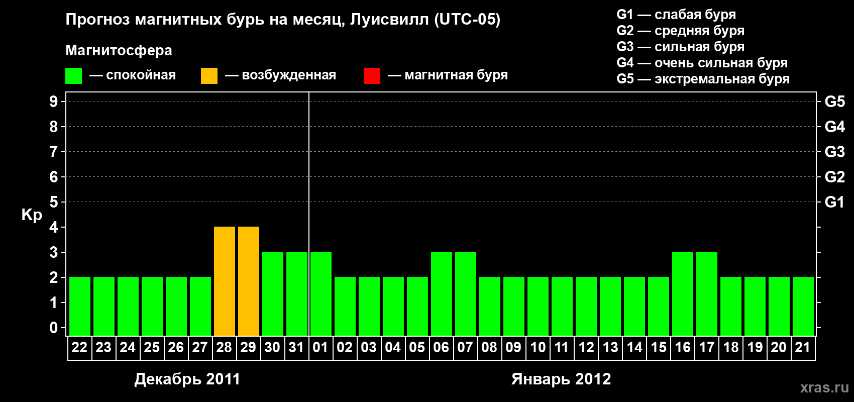 Прогноз максимального суточного геомагнитного индекса&nbsp;Kp на <b>1 месяц</b> (31 день) <b>с 22 декабря 2011 г по 21 января 2012 г</b>
