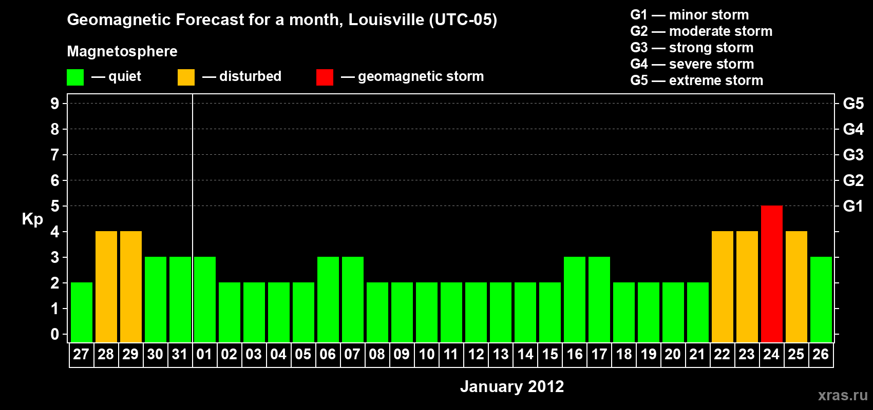 Forecast of the daily maximal value of geomagnetic index&nbsp;Kp for <b>1 month</b> (31 days) <b>from Dec 27, 2011 to Jan 26, 2012</b>