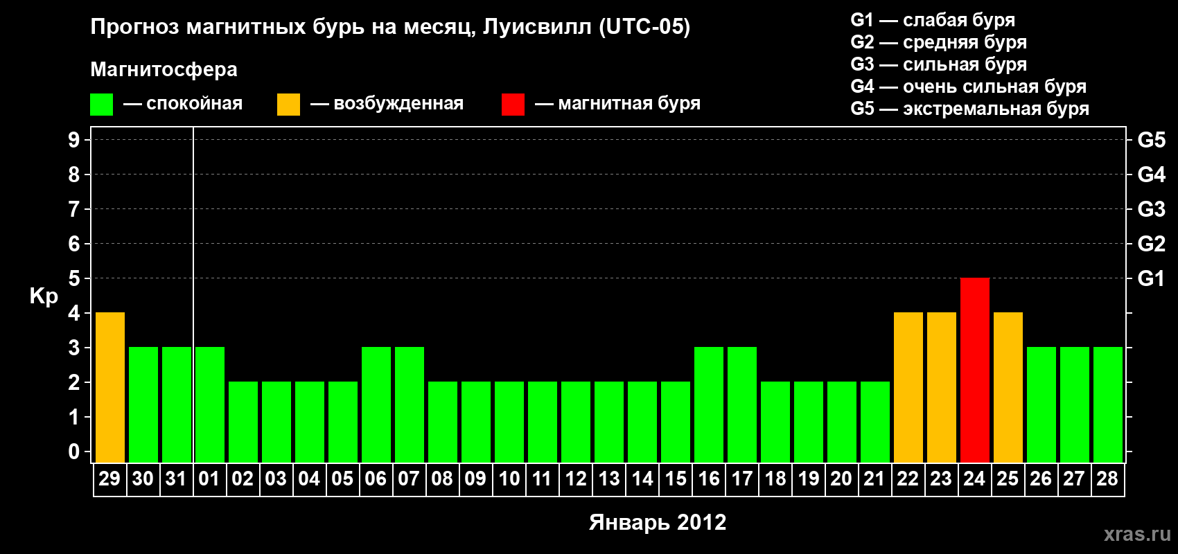 Прогноз максимального суточного геомагнитного индекса&nbsp;Kp на <b>1 месяц</b> (31 день) <b>с 29 декабря 2011 г по 28 января 2012 г</b>