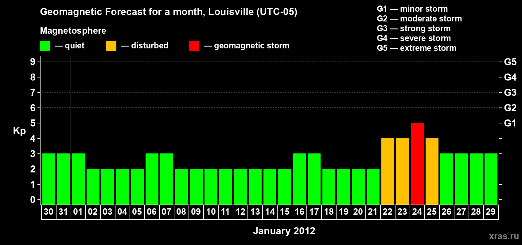 Forecast of the daily maximal value of geomagnetic index&nbsp;Kp for <b>1 month</b> (31 days) <b>from Dec 30, 2011 to Jan 29, 2012</b>