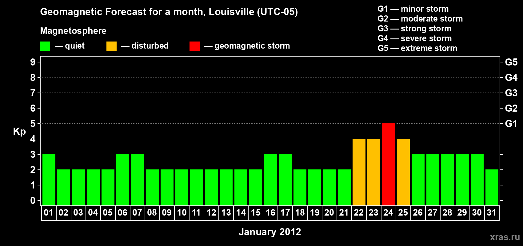 Forecast of the daily maximal value of geomagnetic index&nbsp;Kp for <b>1 month</b> (31 days) <b>from Jan 01, 2012 to Jan 31, 2012</b>