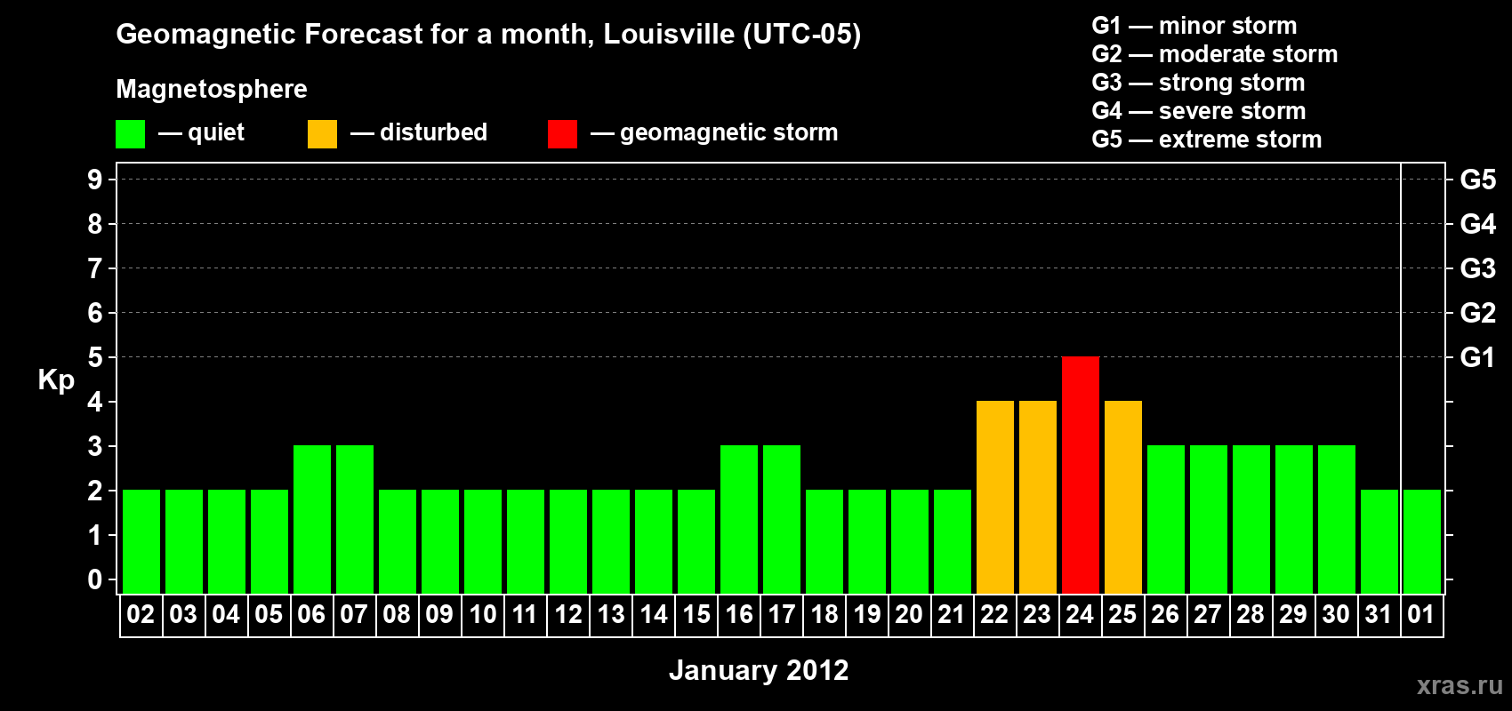 Forecast of the daily maximal value of geomagnetic index&nbsp;Kp for <b>1 month</b> (31 days) <b>from Jan 02, 2012 to Feb 01, 2012</b>