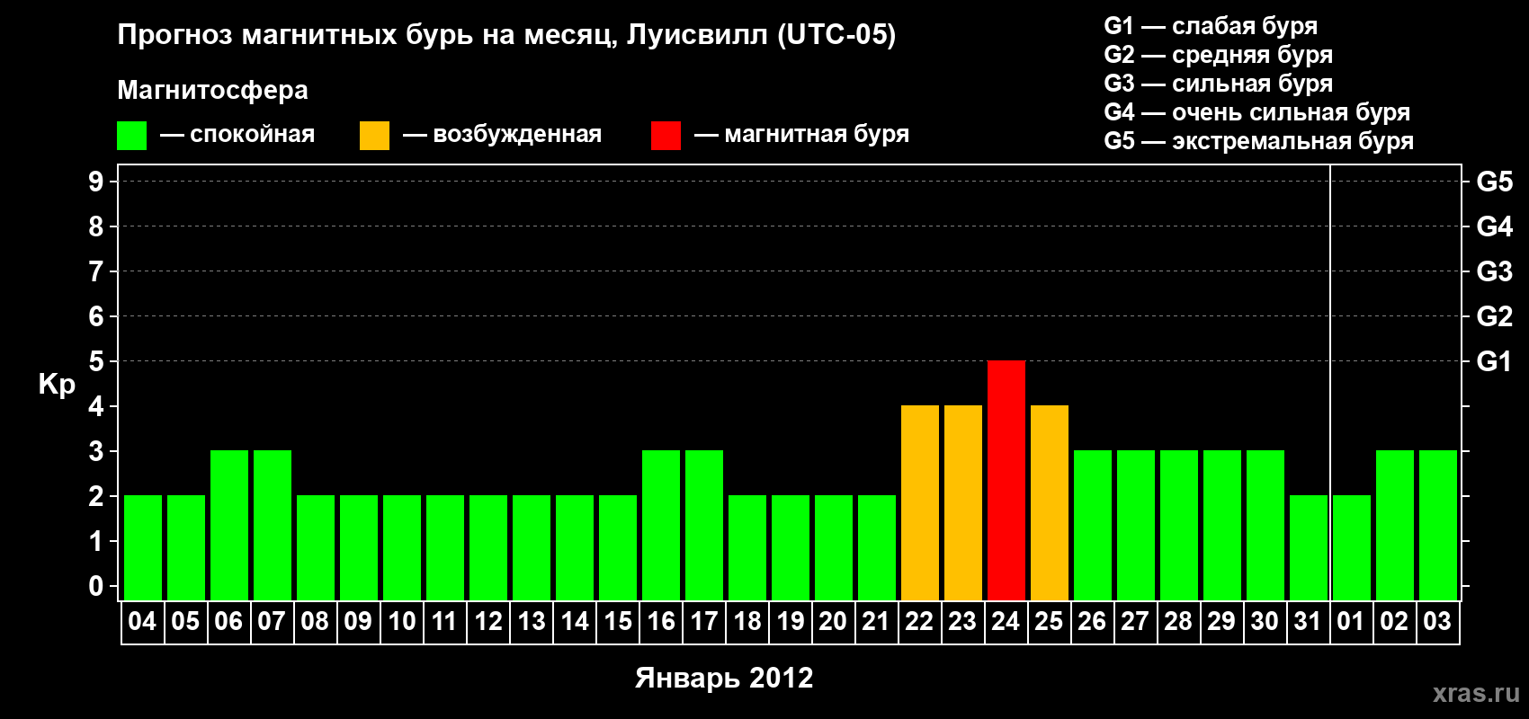 Прогноз максимального суточного геомагнитного индекса&nbsp;Kp на <b>1 месяц</b> (31 день) <b>с 04 января по 03 февраля 2012 г</b>
