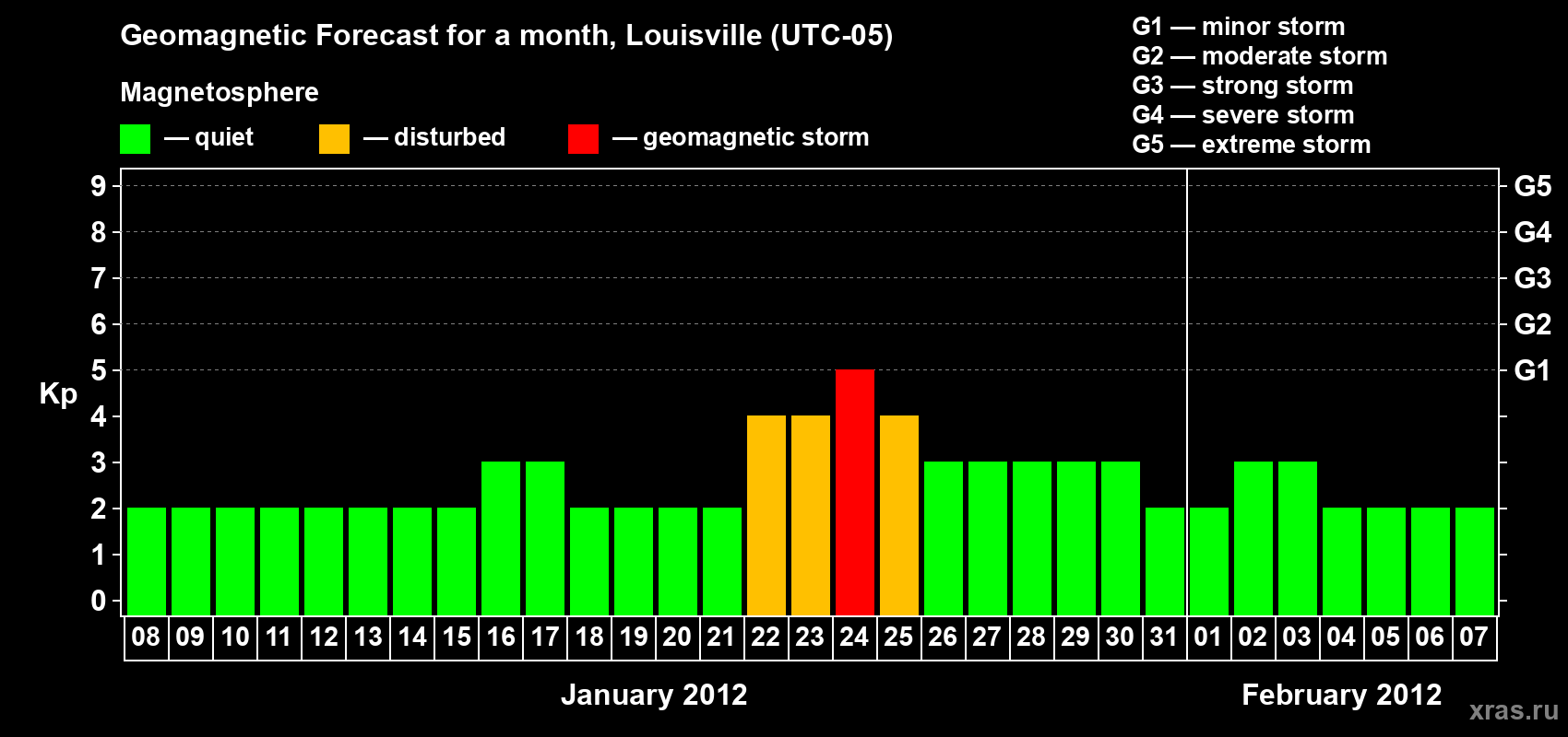 Forecast of the daily maximal value of geomagnetic index&nbsp;Kp for <b>1 month</b> (31 days) <b>from Jan 08, 2012 to Feb 07, 2012</b>