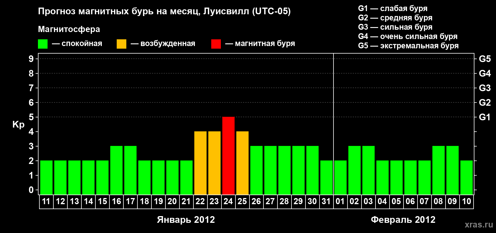 Прогноз максимального суточного геомагнитного индекса&nbsp;Kp на <b>1 месяц</b> (31 день) <b>с 11 января по 10 февраля 2012 г</b>