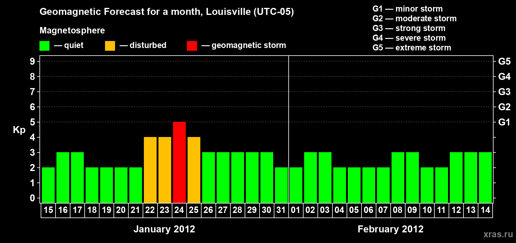 Forecast of the daily maximal value of geomagnetic index&nbsp;Kp for <b>1 month</b> (31 days) <b>from Jan 15, 2012 to Feb 14, 2012</b>