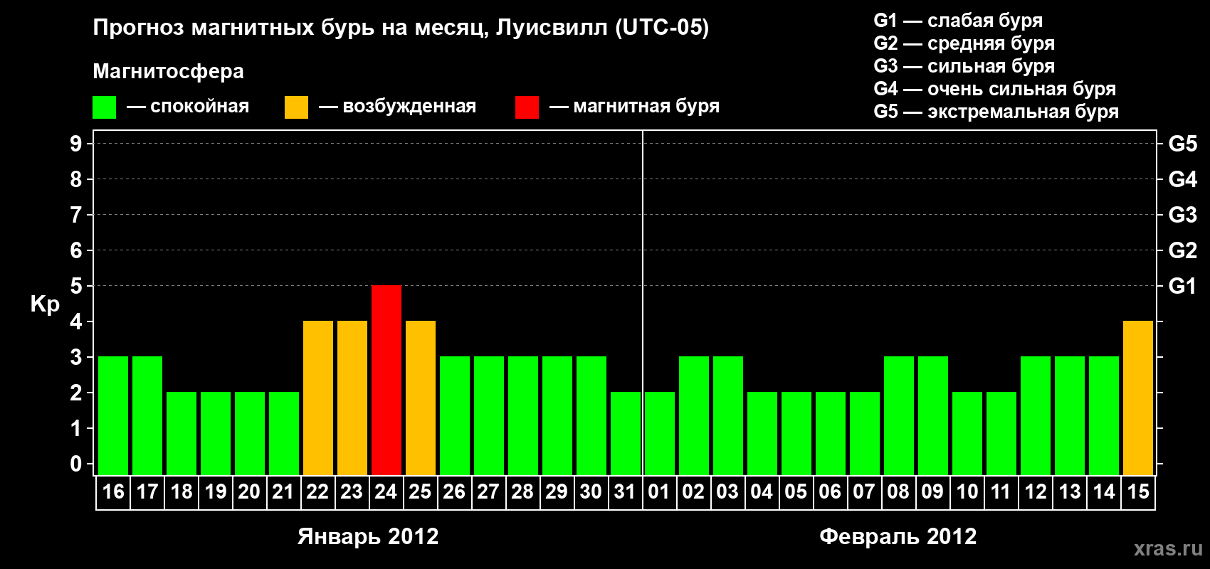 Прогноз максимального суточного геомагнитного индекса&nbsp;Kp на <b>1 месяц</b> (31 день) <b>с 16 января по 15 февраля 2012 г</b>