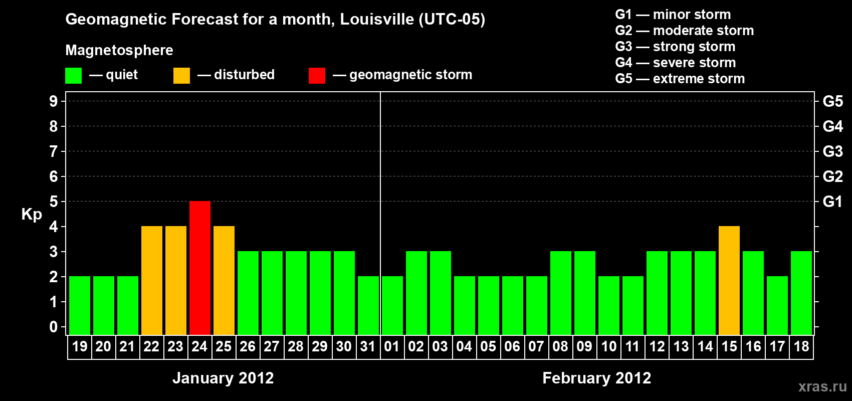 Forecast of the daily maximal value of geomagnetic index&nbsp;Kp for <b>1 month</b> (31 days) <b>from Jan 19, 2012 to Feb 18, 2012</b>