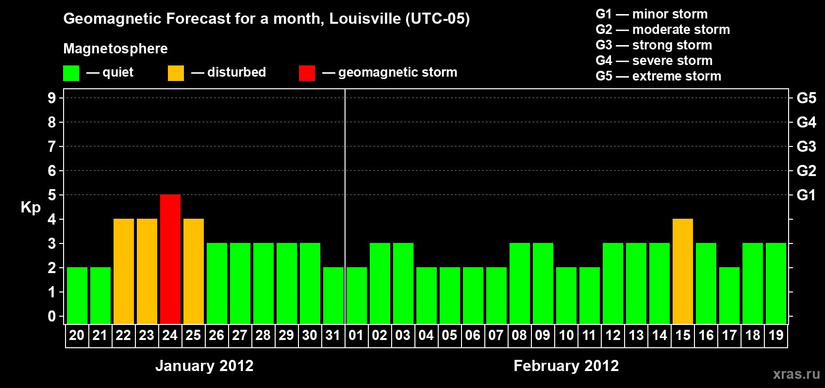 Forecast of the daily maximal value of geomagnetic index&nbsp;Kp for <b>1 month</b> (31 days) <b>from Jan 20, 2012 to Feb 19, 2012</b>