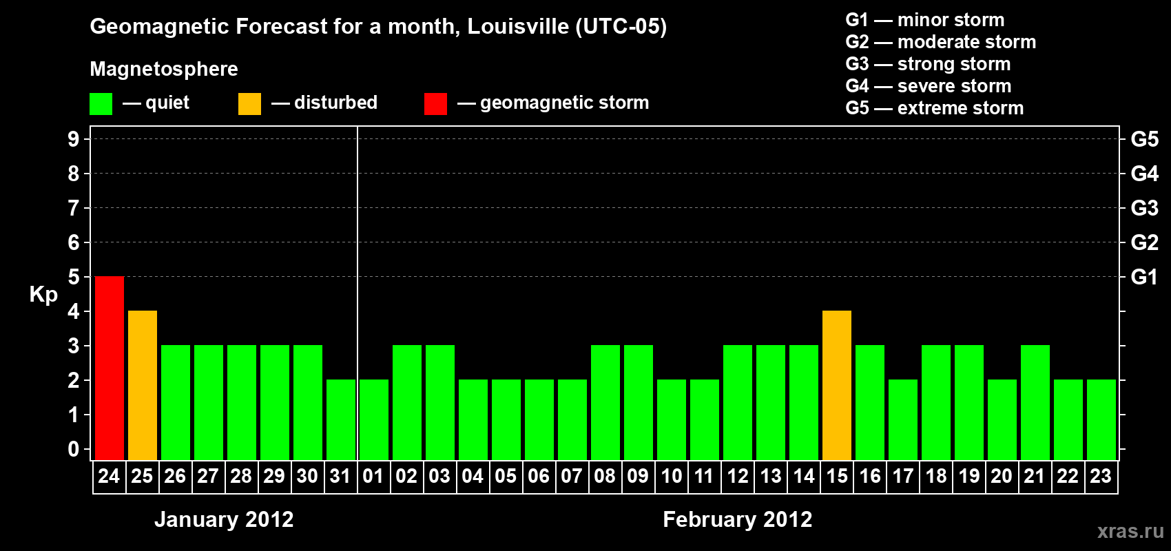 Forecast of the daily maximal value of geomagnetic index&nbsp;Kp for <b>1 month</b> (31 days) <b>from Jan 24, 2012 to Feb 23, 2012</b>