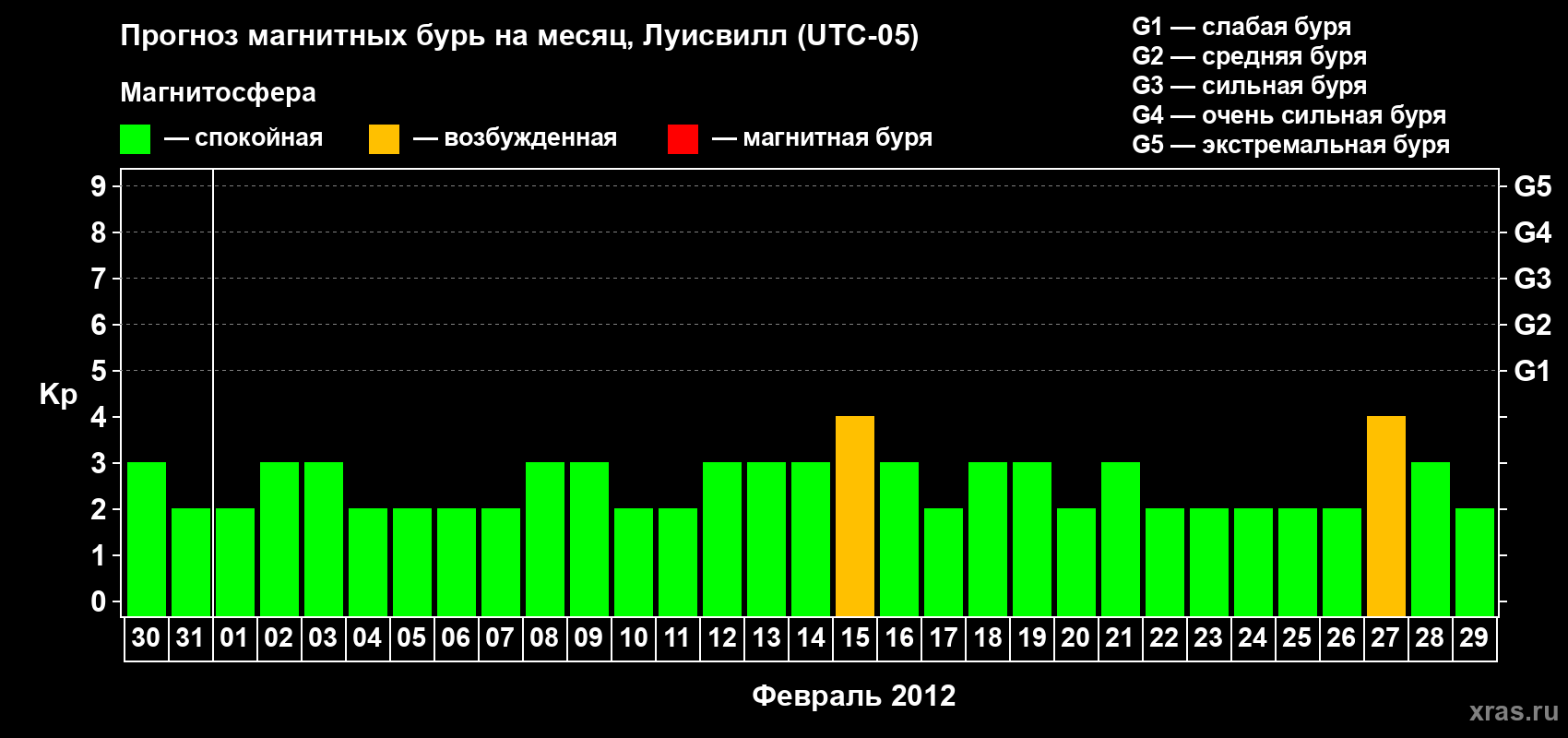 Прогноз максимального суточного геомагнитного индекса&nbsp;Kp на <b>1 месяц</b> (31 день) <b>с 30 января по 29 февраля 2012 г</b>