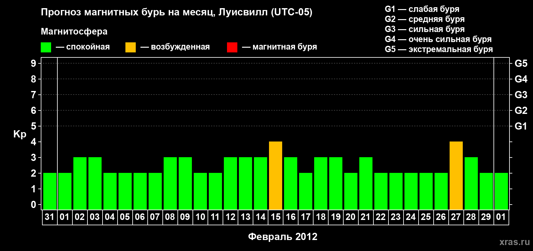 Прогноз максимального суточного геомагнитного индекса&nbsp;Kp на <b>1 месяц</b> (31 день) <b>с 31 января по 01 марта 2012 г</b>