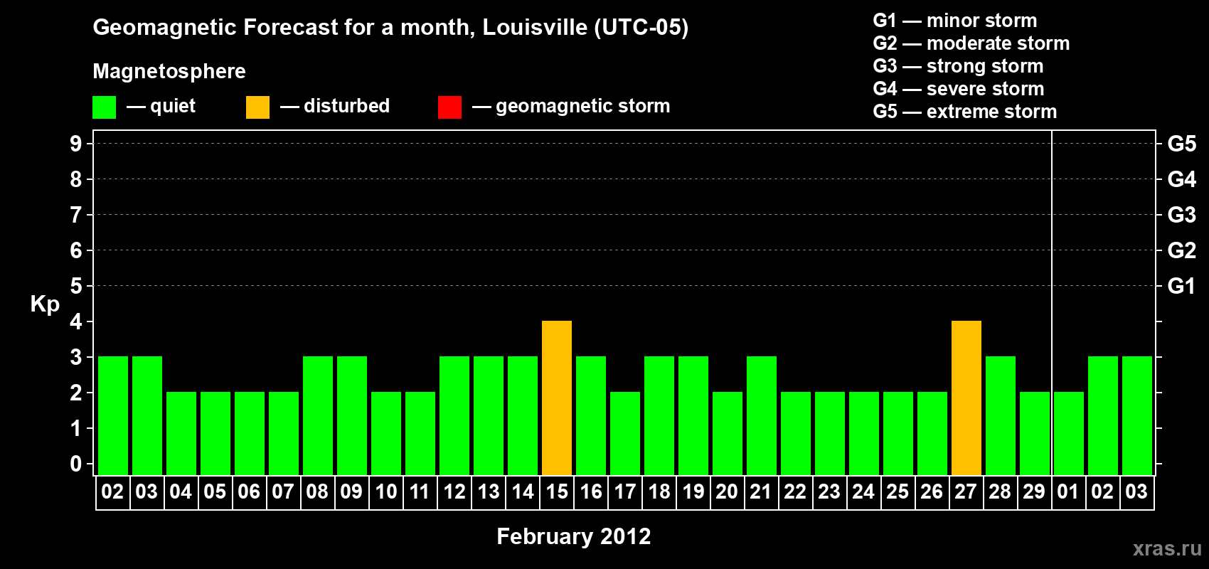 Forecast of the daily maximal value of geomagnetic index&nbsp;Kp for <b>1 month</b> (31 days) <b>from Feb 02, 2012 to Mar 03, 2012</b>