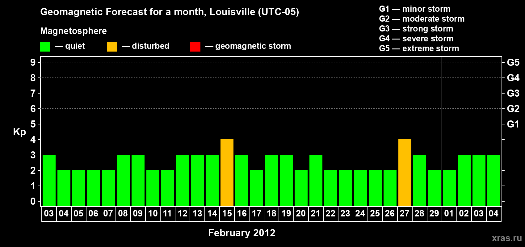 Forecast of the daily maximal value of geomagnetic index&nbsp;Kp for <b>1 month</b> (31 days) <b>from Feb 03, 2012 to Mar 04, 2012</b>