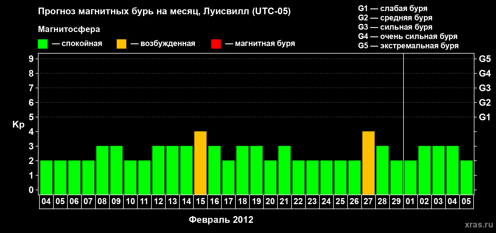 Прогноз максимального суточного геомагнитного индекса&nbsp;Kp на <b>1 месяц</b> (31 день) <b>с 04 февраля по 05 марта 2012 г</b>