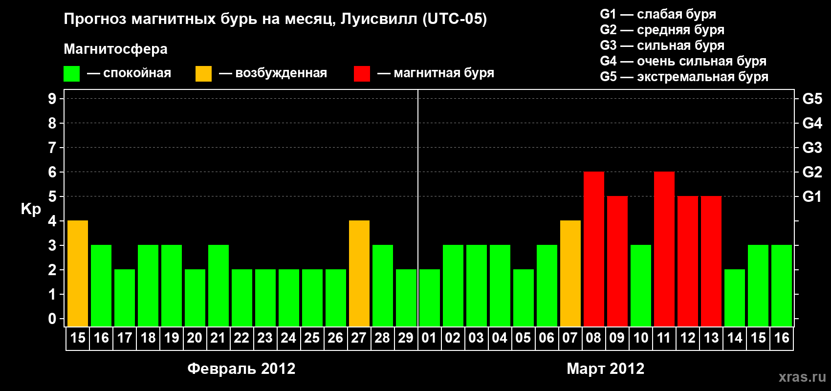 Прогноз максимального суточного геомагнитного индекса&nbsp;Kp на <b>1 месяц</b> (31 день) <b>с 15 февраля по 16 марта 2012 г</b>