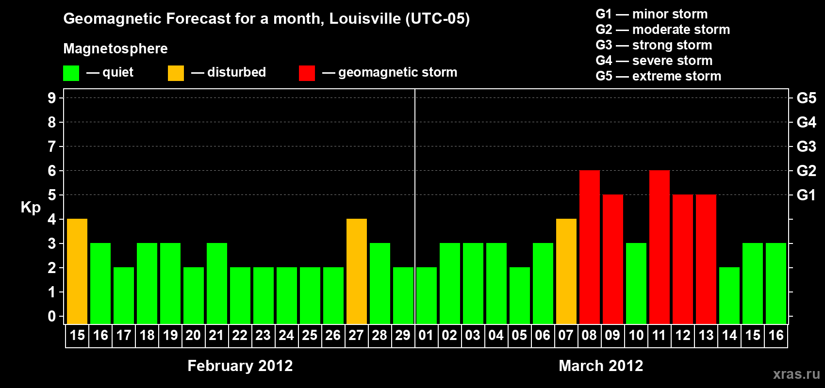 Forecast of the daily maximal value of geomagnetic index Kp for <b>1 month</b> (31 days) <b>from Feb 15, 2012 to Mar 16, 2012</b>