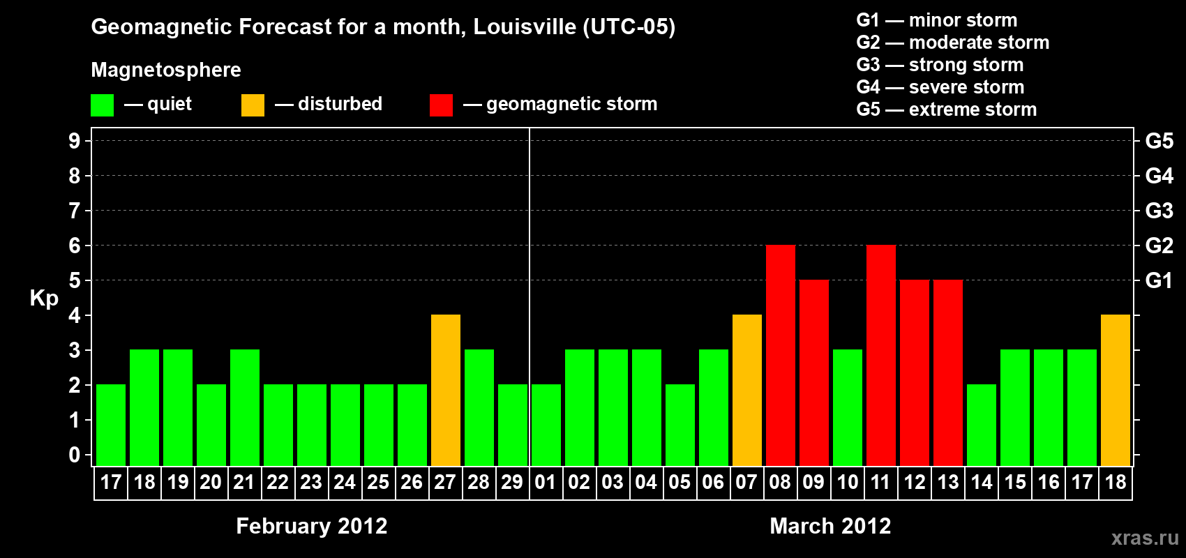 Forecast of the daily maximal value of geomagnetic index Kp for <b>1 month</b> (31 days) <b>from Feb 17, 2012 to Mar 18, 2012</b>