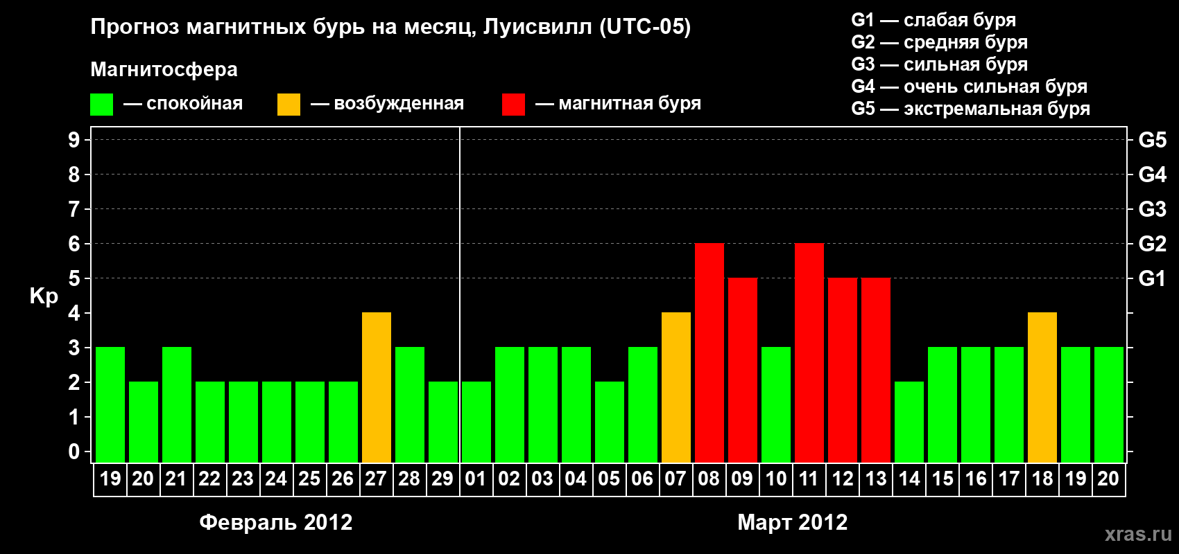 Прогноз максимального суточного геомагнитного индекса&nbsp;Kp на <b>1 месяц</b> (31 день) <b>с 19 февраля по 20 марта 2012 г</b>