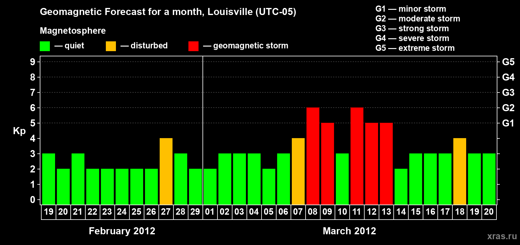 Forecast of the daily maximal value of geomagnetic index Kp for <b>1 month</b> (31 days) <b>from Feb 19, 2012 to Mar 20, 2012</b>