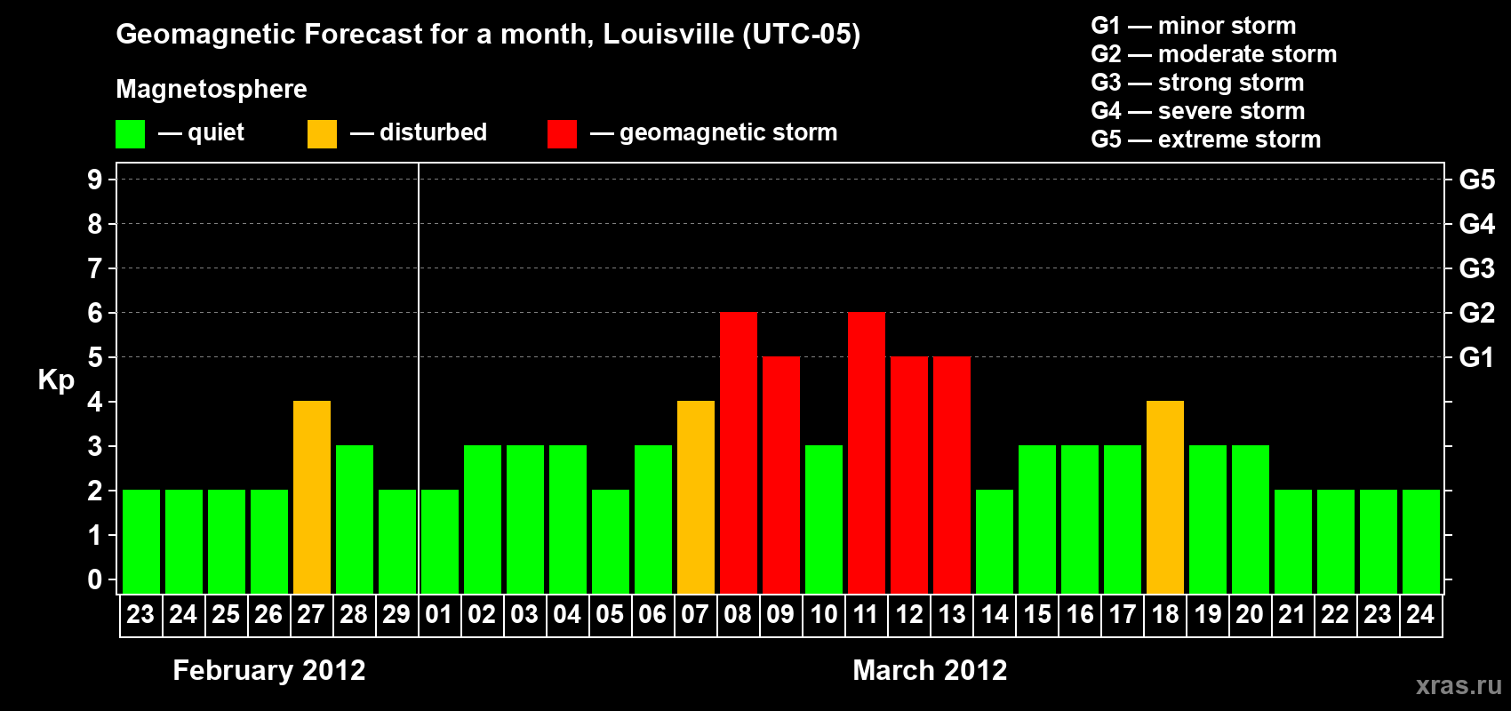 Forecast of the daily maximal value of geomagnetic index Kp for <b>1 month</b> (31 days) <b>from Feb 23, 2012 to Mar 24, 2012</b>