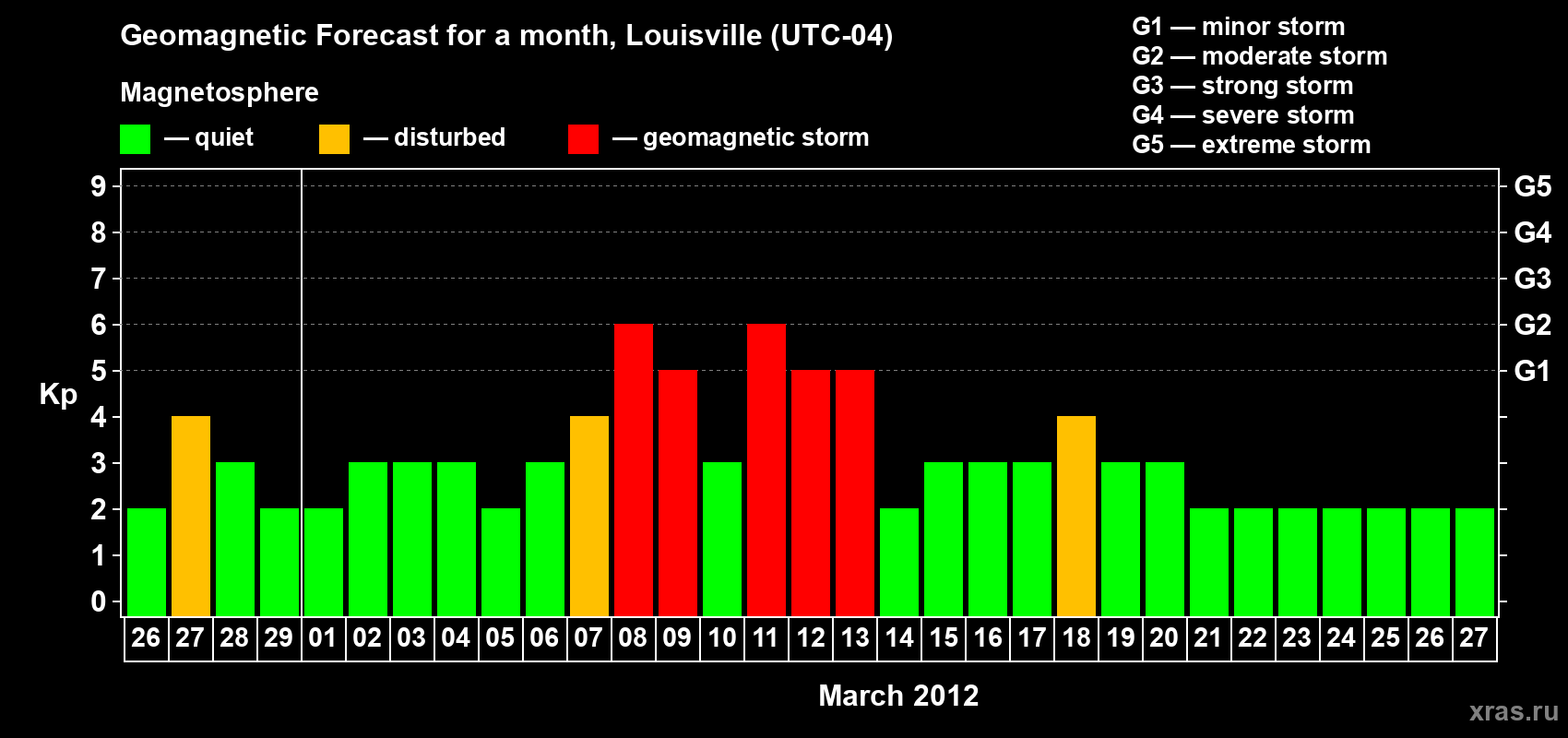 Forecast of the daily maximal value of geomagnetic index Kp for <b>1 month</b> (31 days) <b>from Feb 26, 2012 to Mar 27, 2012</b>