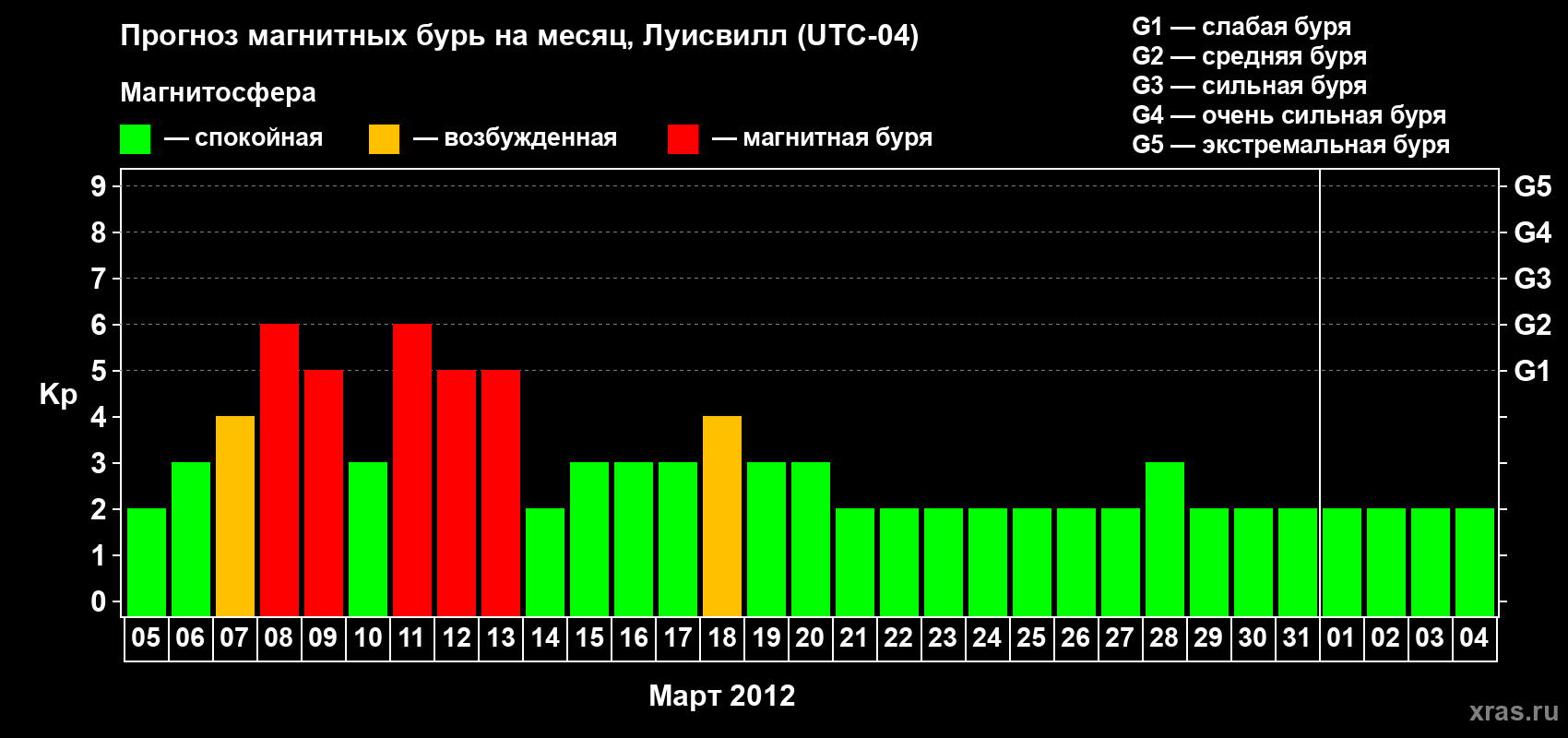 Прогноз максимального суточного геомагнитного индекса Kp на <b>1 месяц</b> (31 день) <b>с 05 марта по 04 апреля 2012 г</b>