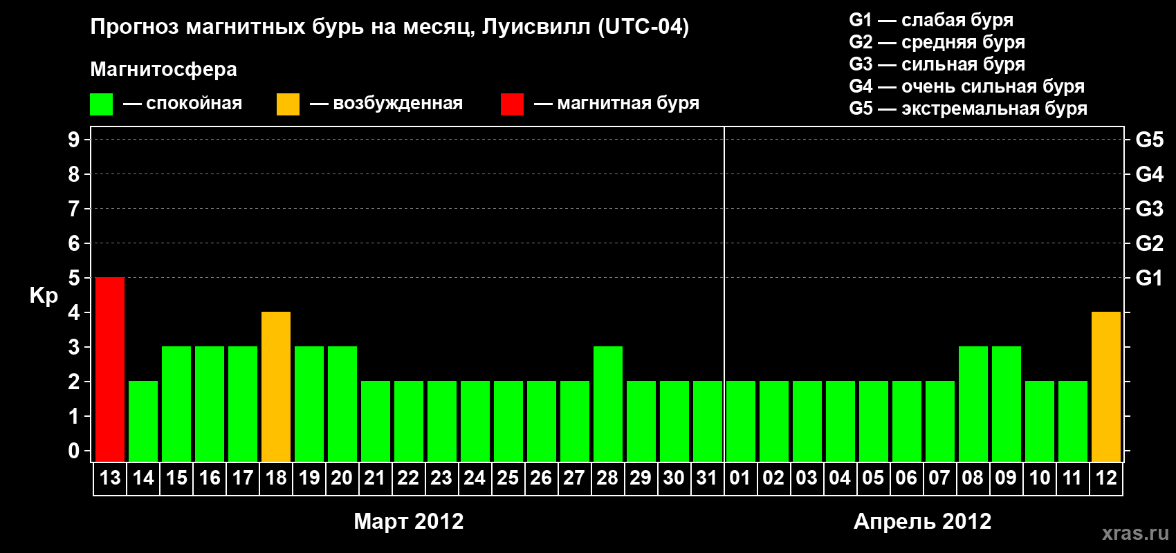 Прогноз максимального суточного геомагнитного индекса Kp на <b>1 месяц</b> (31 день) <b>с 13 марта по 12 апреля 2012 г</b>