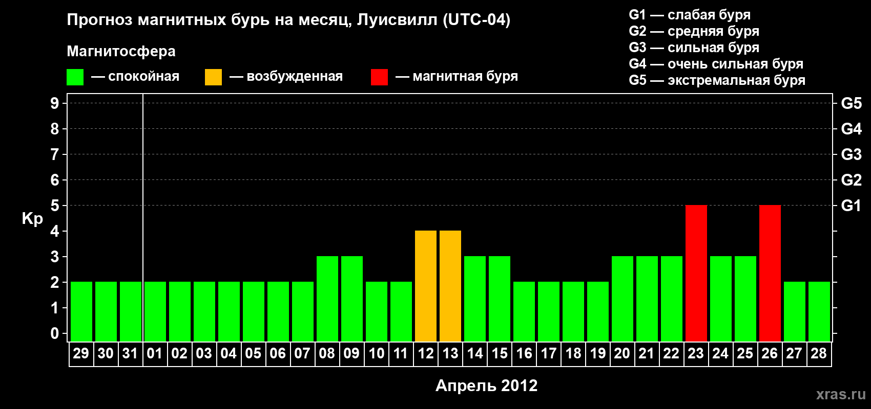 Прогноз максимального суточного геомагнитного индекса Kp на <b>1 месяц</b> (31 день) <b>с 29 марта по 28 апреля 2012 г</b>