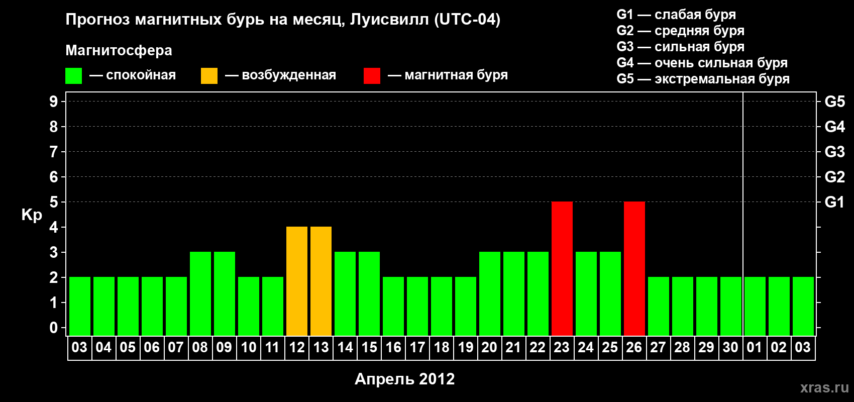 Прогноз максимального суточного геомагнитного индекса&nbsp;Kp на <b>1 месяц</b> (31 день) <b>с 03 апреля по 03 мая 2012 г</b>